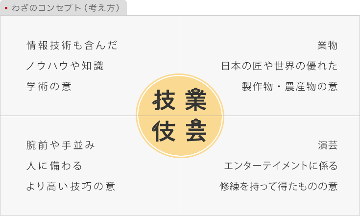わざのコンセプト（考え方）